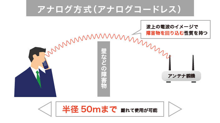 アナログ方式（アナログコードレス）