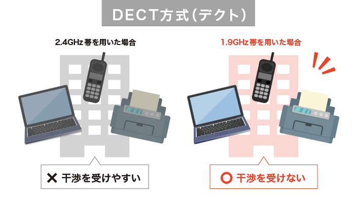 DECT方式