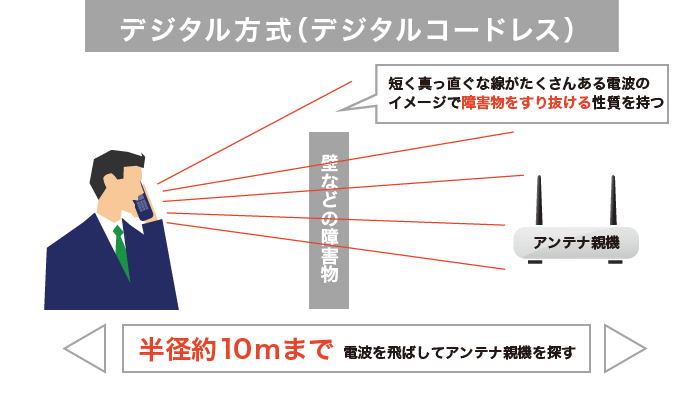 デジタル方式（デジタルコードレス）