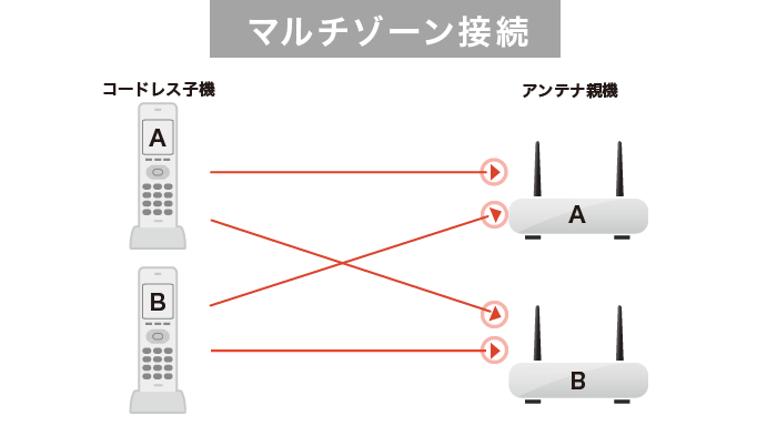 マルチゾーン接続