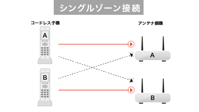 シングルゾーン接続