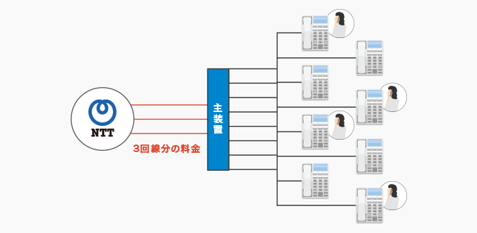 3回線分の料金