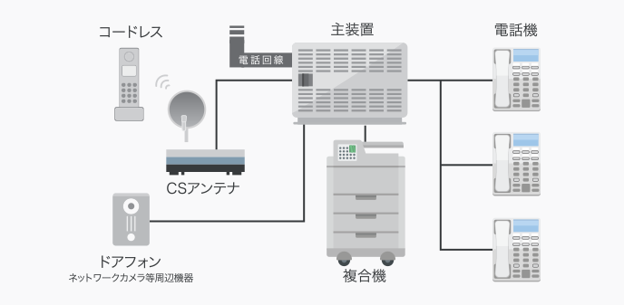 ビジネスフォン接続図