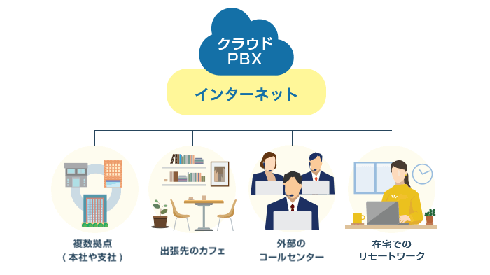 クラウドPBXとは