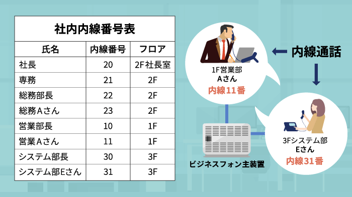 内線電話の仕組みを表す画像