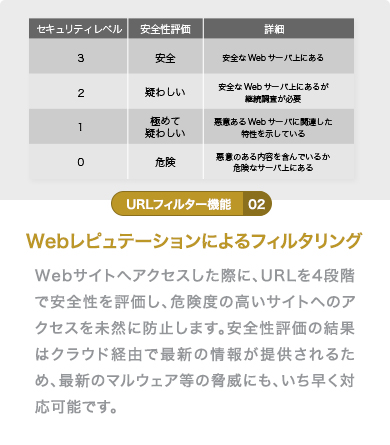 Webレピュテーションによるフィルタリング