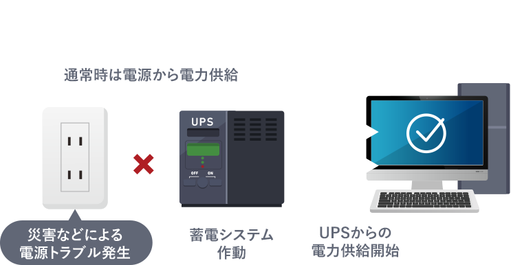 内蔵バッテリーの電力供給と蓄電システムにより突然の電源OFFも安心