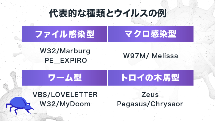 コンピューターウイルスの代表的な種類と感染経路