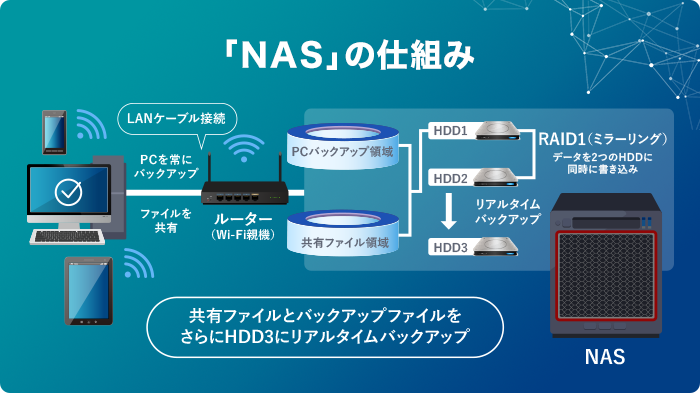 NASとは 仕組みを図解で解説