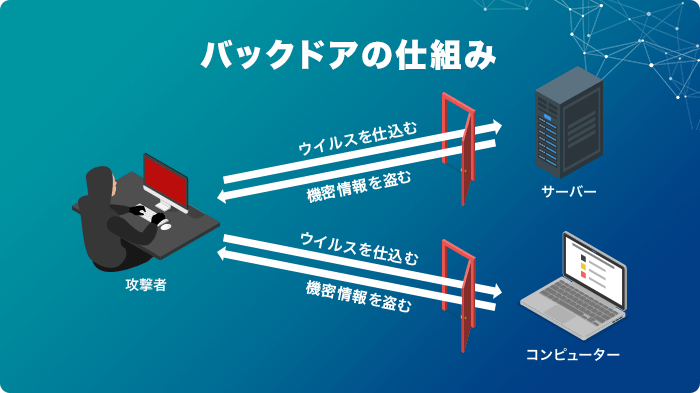 バックドアとは