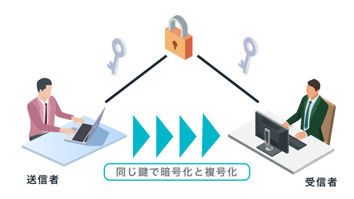 共通鍵暗号方式