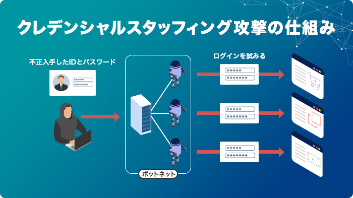 クレデンシャルスタッフィング攻撃とは？