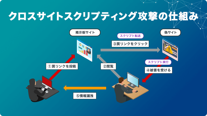 https://www.kagoya.jp/howto/it-glossary/security/xss/