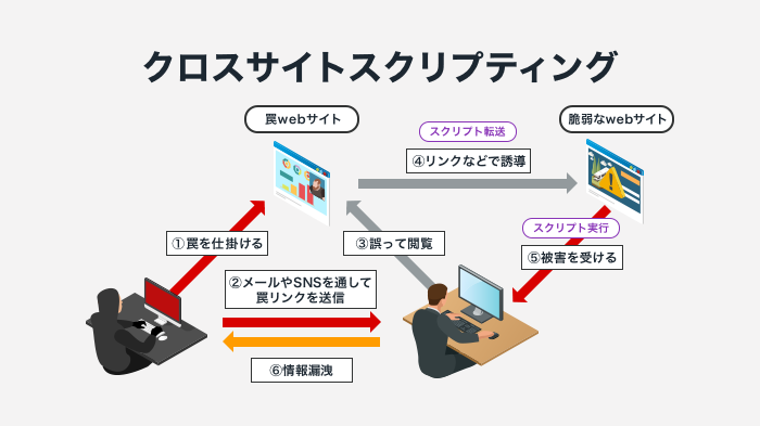 クロスサイトスクリプティング