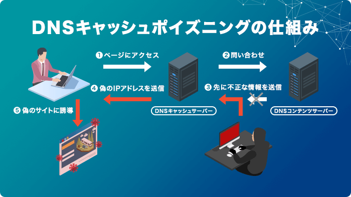 DNSキャッシュポイズニングの仕組み