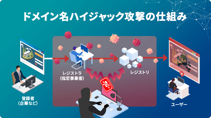 ドメイン名ハイジャック攻撃の仕組み