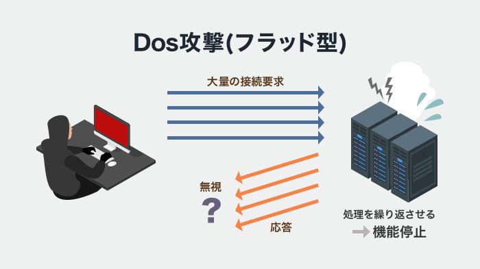 Dos攻撃（フラッド型）