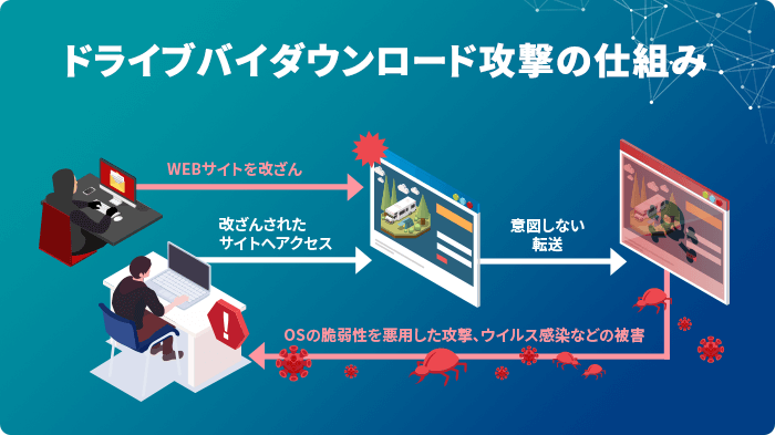 ドライブバイダウンロード攻撃の仕組み