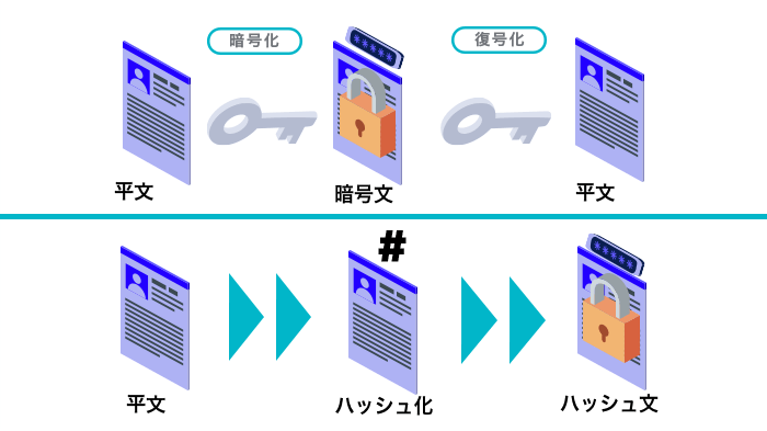 暗号化とハッシュ化の違い