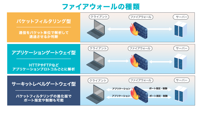 ファイアウォールの種類