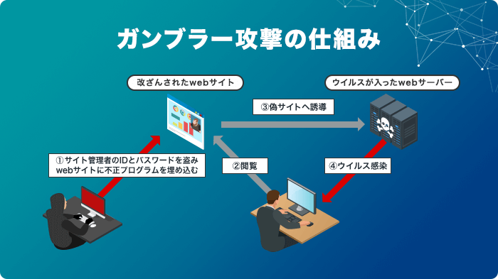 ガンブラー攻撃の仕組み