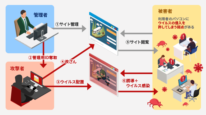 最も有名な被害事例「Gumblar（ガンブラー）」