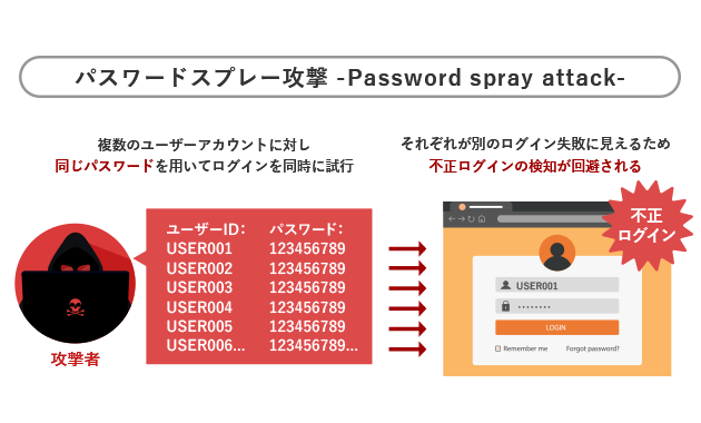 パスワードスプレー攻撃の仕組みとは