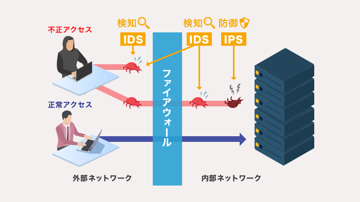 IPSとIDSの違い