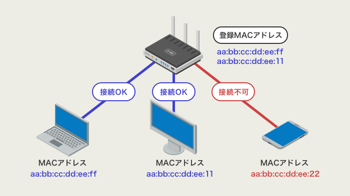 MACアドレス認証を導入する