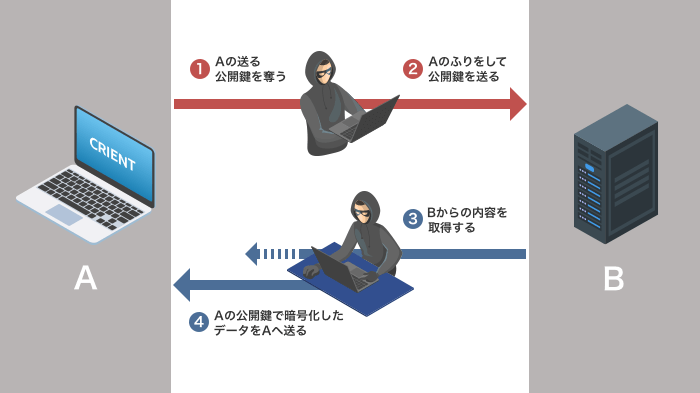 中間者攻撃の仕組み