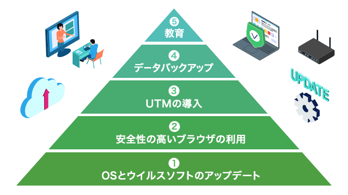 中小企業が平時に行うべき最低限のセキュリティ対策とは？