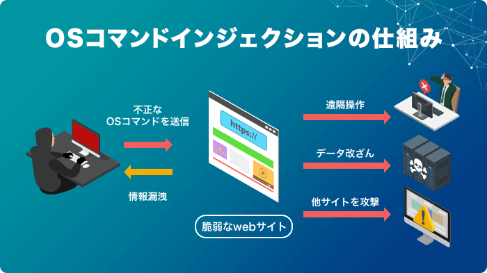 OSコマンドインジェクションの仕組み