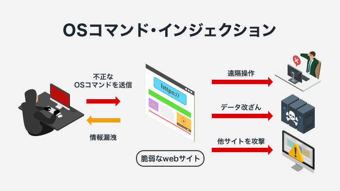 OSコマンドインジェクション