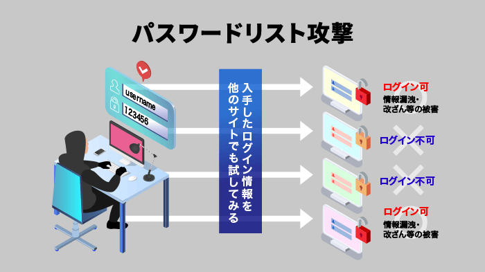 パスワードの漏洩で起こり得る被害とは