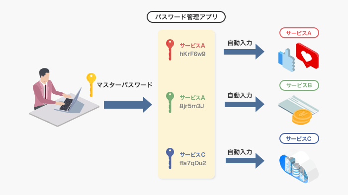 パスワード管理アプリの主な役割