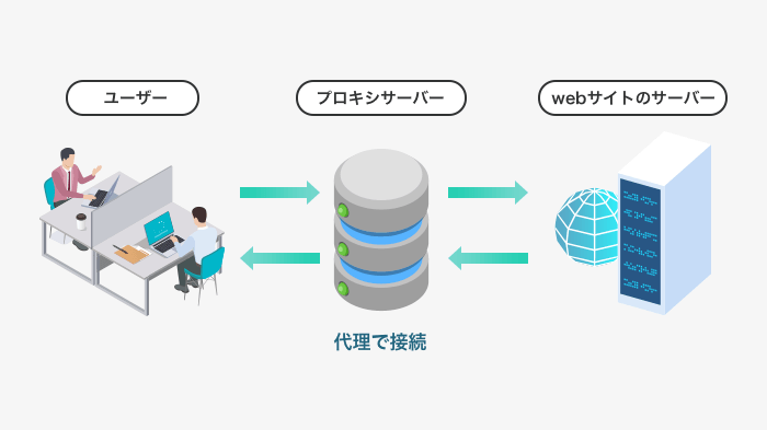 プロキシサーバーからの情報流出・改ざんが起きる