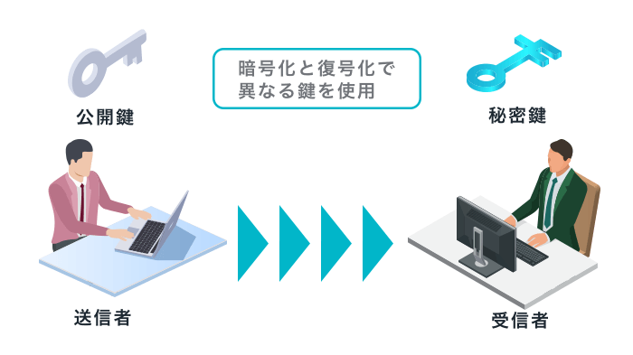 公開鍵暗号方式