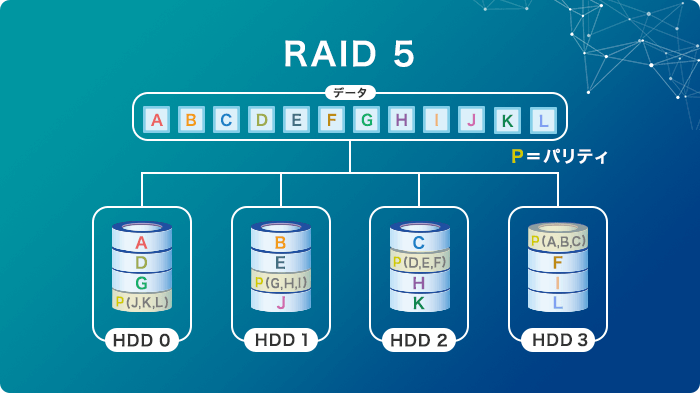 安全性・高速性・大容量を実現した『RAID 5』