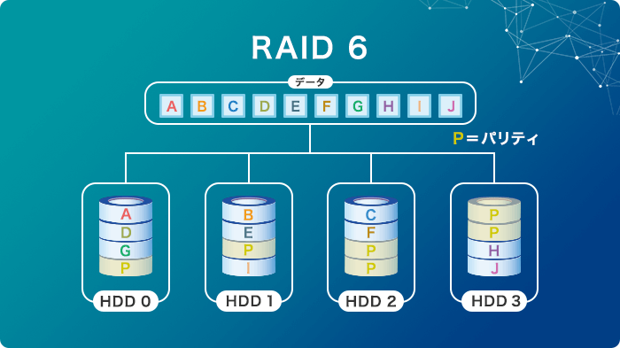 トップクラスの安全性を誇る『RAID 6』