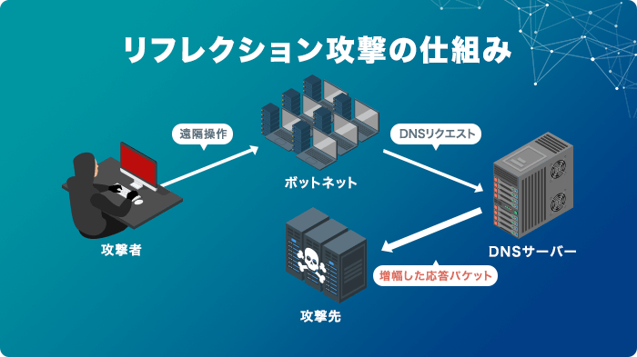 リフレクション攻撃の仕組み