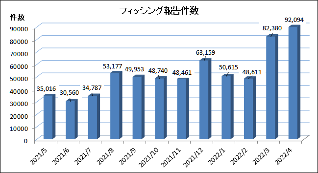 フィッシング報告件数