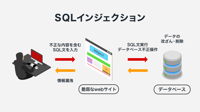 SQLインジェクション