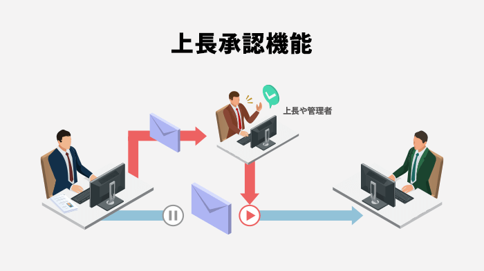 上長の承認など社内運用ルール・社員教育の徹底化