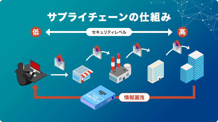 サプライチェーン攻撃とは