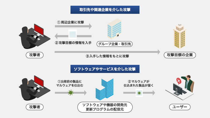 サプライチェーン攻撃の手口