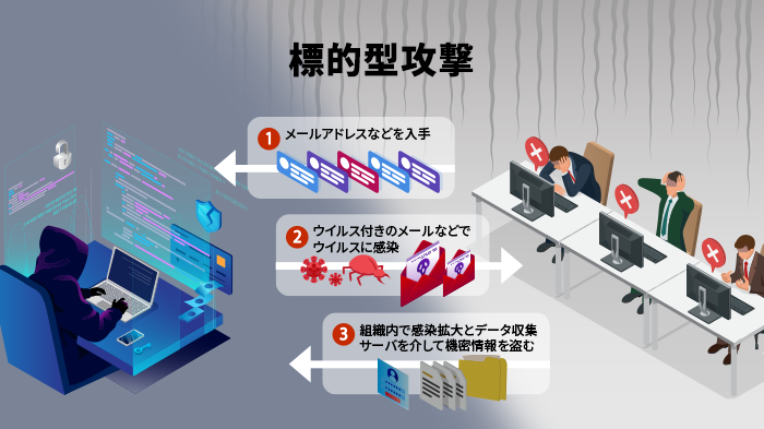 「標的型攻撃」の特徴