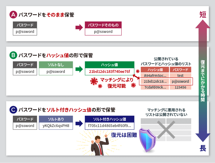 「ソルト」でレインボーテーブルを無効化