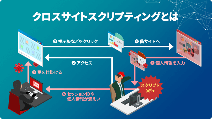 クロスサイトスクリプティングとは？