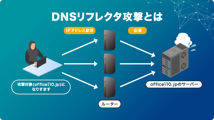 DNSリフレクタ攻撃とは