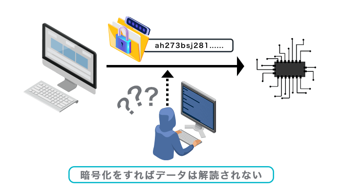 暗号化とは？